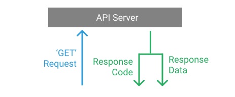 Diagrama API